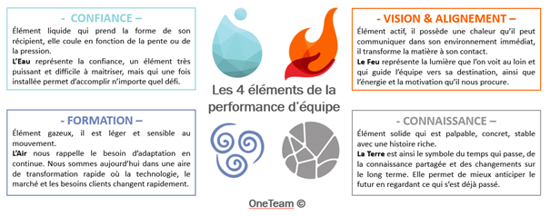 Les 4 éléments de la performance collective